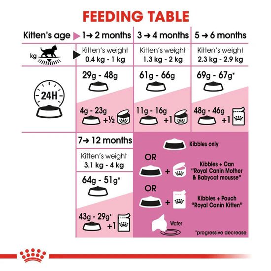 Royal Canin Second age Kitten Dry Cat Food - Mypets.pk